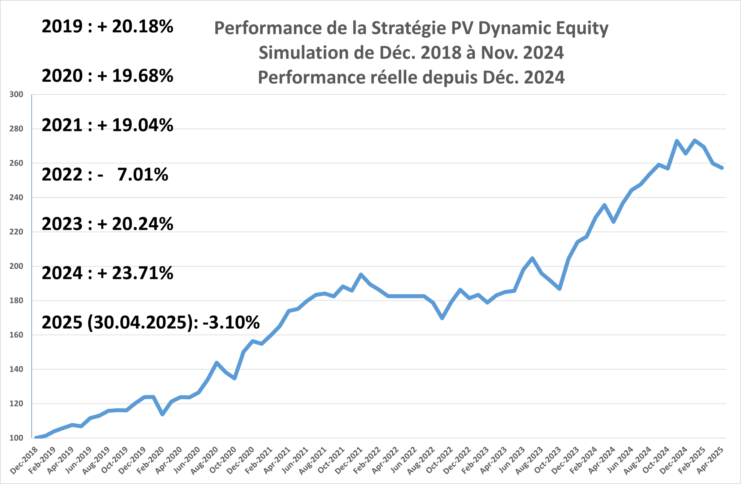 StartégieDynamique Avril 2025